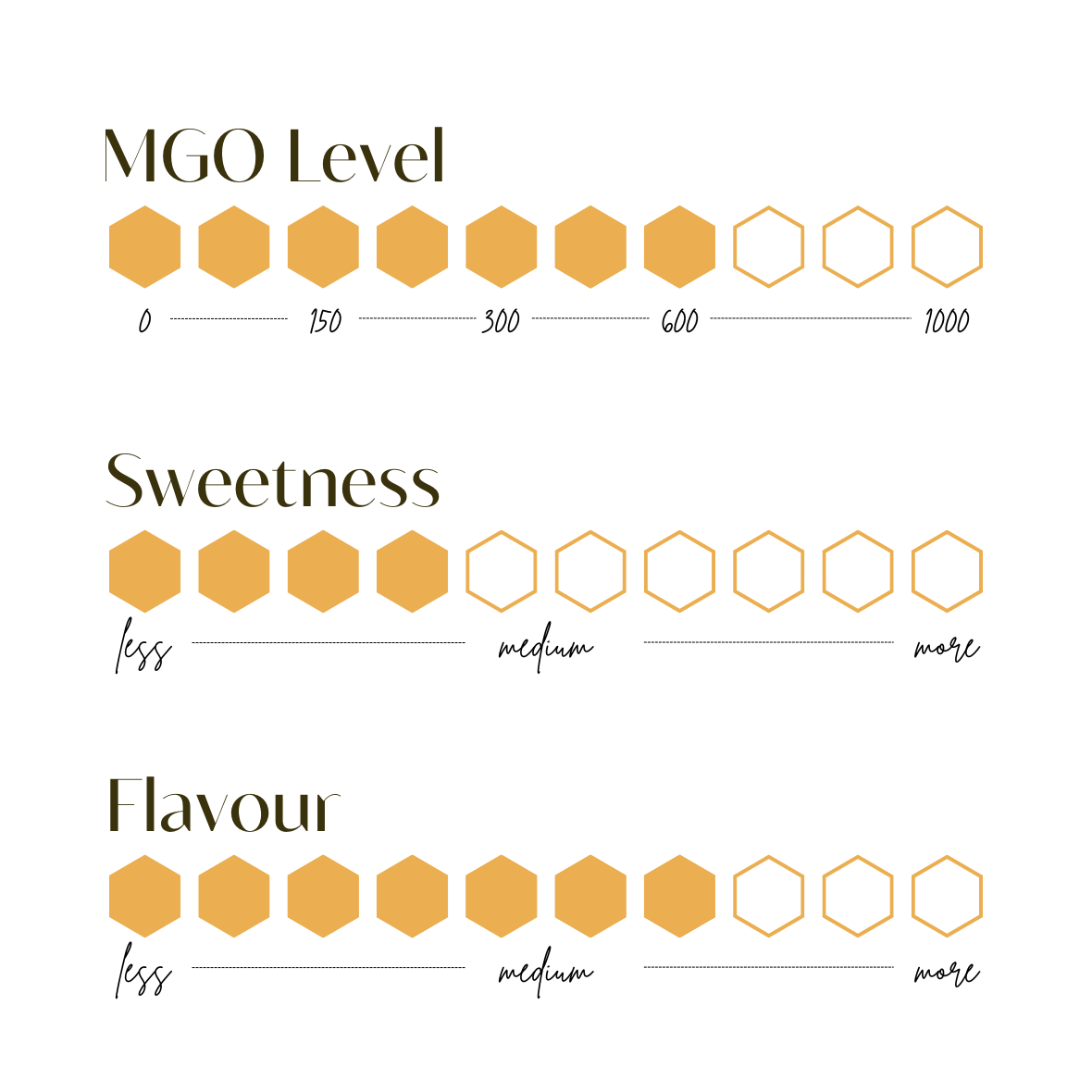 Premium Manuka honey MGO 600+ 360g MGO Level, Sweetness, and Flavour scale infographic for Manuka Honey.