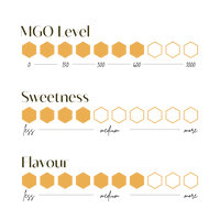 Premium Manuka honey MGO 600+ 360g MGO Level, Sweetness, and Flavour scale infographic for Manuka Honey.