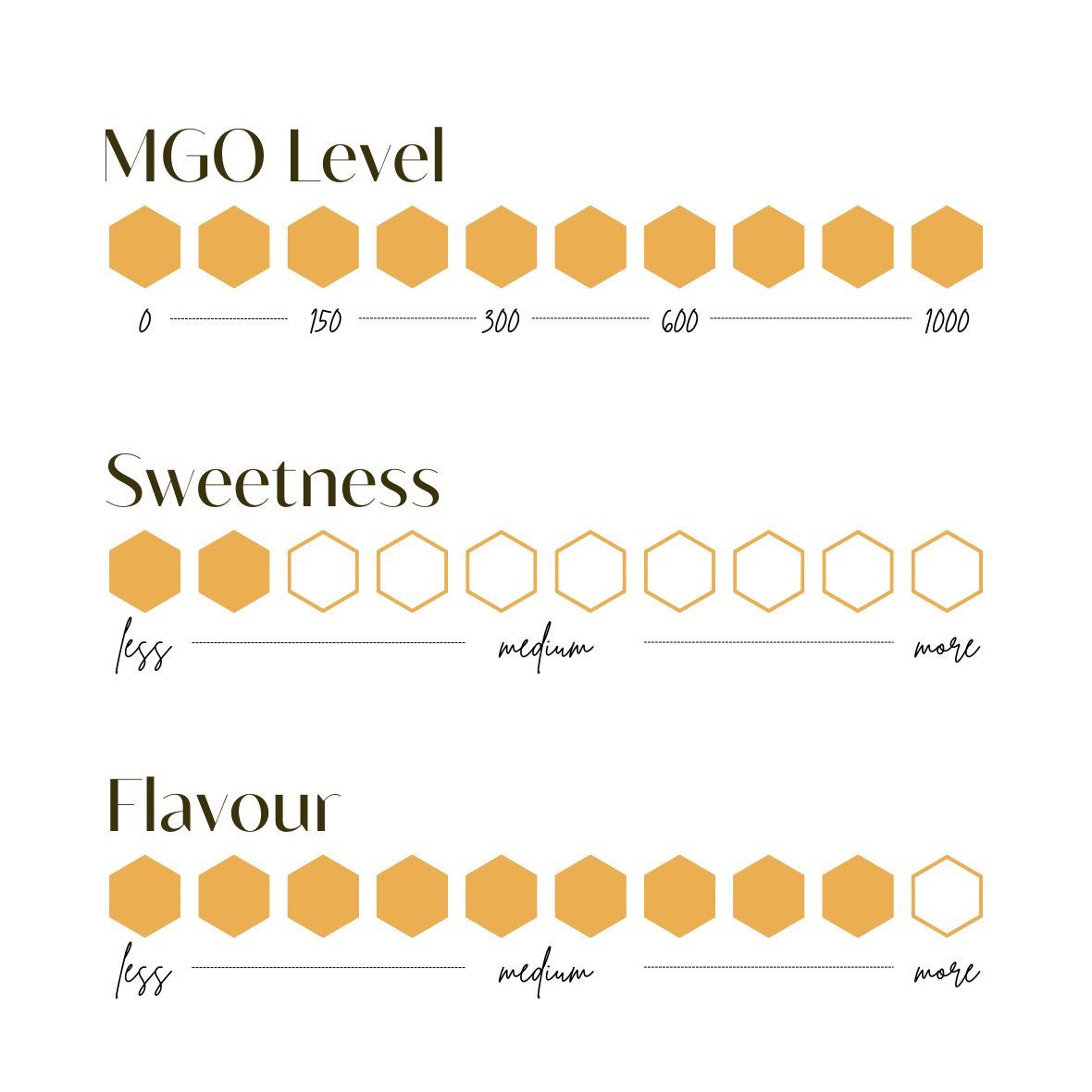MGO Level, Sweetness and Flavour scale for Manuka Honey MGO 1000+ with hexagon representations.