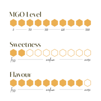 MGO Level, Sweetness and Flavour scale for Manuka Honey MGO 1000+ with hexagon representations.