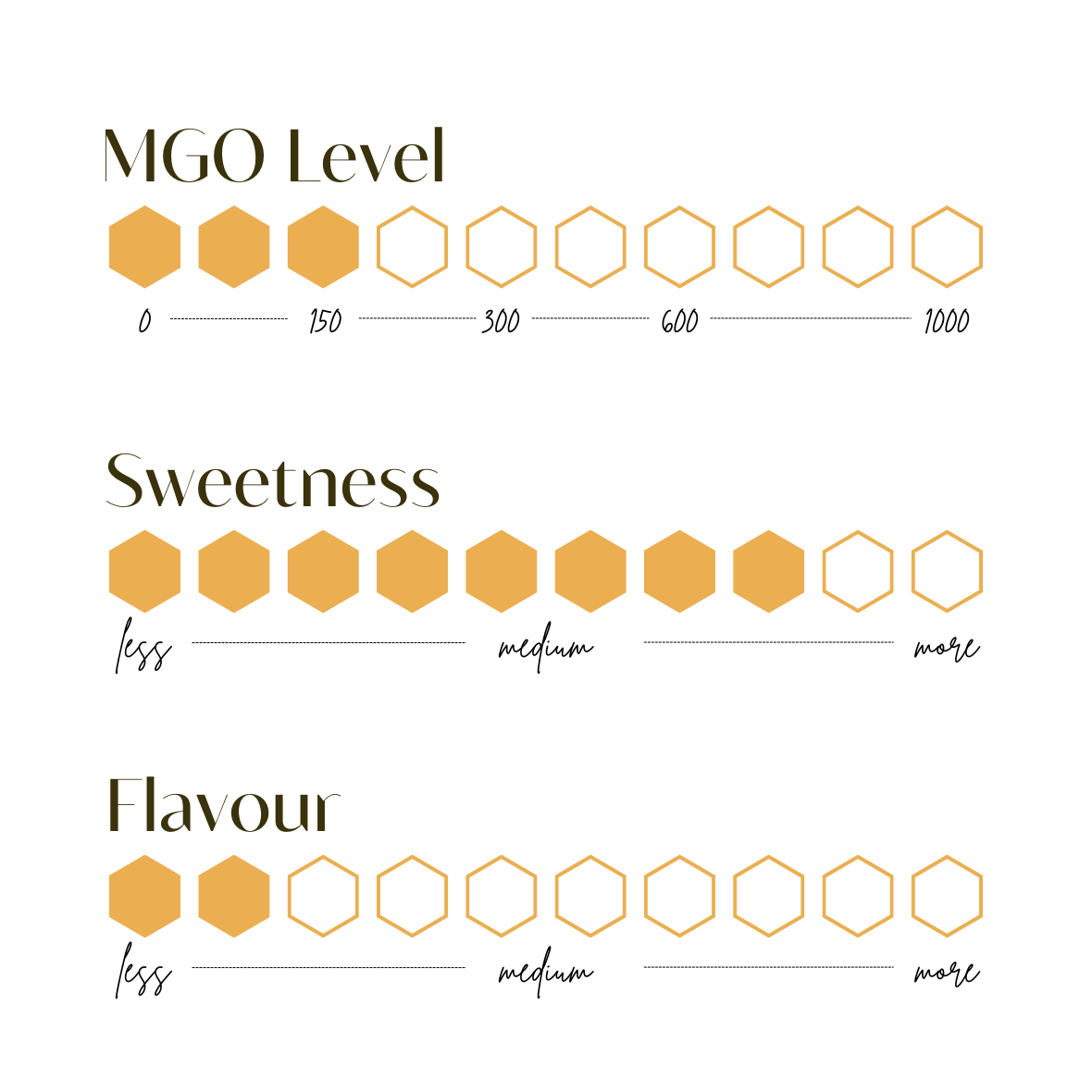 MGO Level, Sweetness, and Flavour scale chart for The Family Pantry Pack.