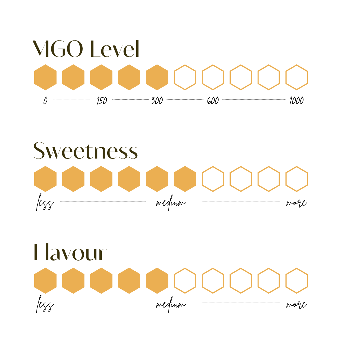Manuka Honey MGO 300+ Gift Package Taste sweetness and flovour